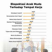 Ekspetasi Anak Muda Terhadap Tempat Kerja