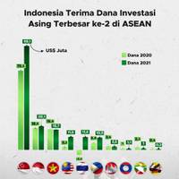Indonesia Terima Dana Investasi Asing Terbesar ke-2 di Asean