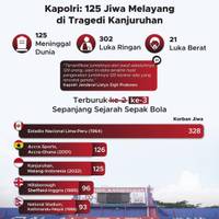 Kapolri: 125 Jiwa Melayang di Tragedi Kanjuruhan