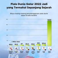 Piala Dunia Qatar Jadi yang Termahal Sepanjang Sejarah