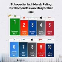 Tokopedia Jadi Merek Paling Direkomendasikan Masyarakat 2022