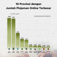 10 Provinsi dengan Jumlah Pinjaman Online Terbesar