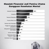 Masalah Finansial jadi Pemicu Utama Gangguan Kesehatan Mental