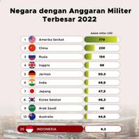 Negara dengan Anggaran Militer Terbesar 2022