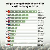 Negara dengan Personel Militer Aktif Terbanyak di Dunia