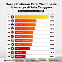 Soal Kebebasan Pers, Timor Leste Jawaranya di Asia Tenggara