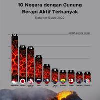 10 Negara dengan Gunung Berapi Aktif Terbanyak di Dunia