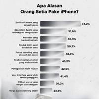 Apa Alasan Orang Setia Pakai iPhone?