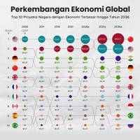 Perkembangan Ekonomi Global