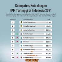 Kabupaten/Kota dengan IPM Tertinggi di Indonesia