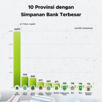 10 Provinsi dengan Simpanan Bank Terbanyak