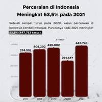 Perceraian di Indonesia Meningkat 53,5% pada 2021