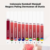 Indonesia Kembali Menjadi Negara Paling Dermawan di