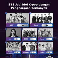 BTS Jadi Idol K-pop dengan Penghargaan Terbanyak
