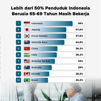 Lebih dari 50% Penduduk di Indonesia Berusia 65-69 Tahun Masih Bekerja
