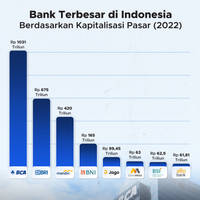 Bank Terbesar di Indonesia Berdasarkan Kapitalisasi Pasar