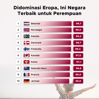 Didominasi Eropa, Ini Negara Terbaik untuk Perempuan