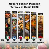 Negara dengan Masakan Terbaik, Indonesia Peringkat Berapa?