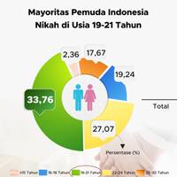 Mayoritas Pemuda Indonesia Nikah di Usia 19-21 Tahun