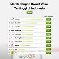 Merek dengan Brand Value Tertinggi di Indonesia