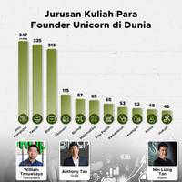 Jurusan Kuliah Para Founder UNICORN Dunia