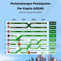 Perkembangan PDB Per Kapita ASEAN 1970-2022