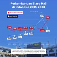 Perkembangan Biaya Haji di Indonesia