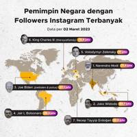 Pemimpin Negara dengan Followers Instagram Terbanyak