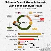 Makanan Favorit Orang Indonesia Saat Sahur dan Buka Puasa