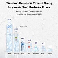 Minuman Kemasan Favorit Orang Indonesia Saat Berbuka Puasa