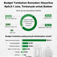 Budget Tambahan Ramadan Masyarakat Indonesia 2023
