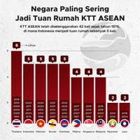 Negara Paling Sering Jadi Tuan Rumah KTT ASEAN