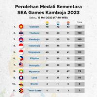 Perolehan Medali Sementara SEA GAMES Kamboja, Senin 13 Mei 2023