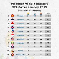 Perolehan Medali Sementara SEA Games Kamboja, Selasa 16 Mei 2023