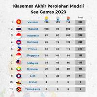 Klasemen Akhir SEA Games 2023: Indonesia Finish di Peringkat 3