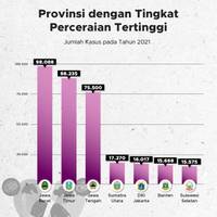 Provinsi dengan Angka Perceraian Tertinggi di Indonesia