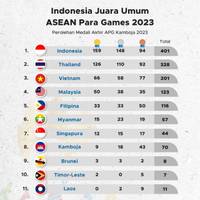 Indonesia Juara Umum ASEAN Para Games 2023