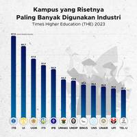 Daftar Kampus dengan Riset Paling Banyak Digunakan Industri
