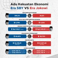 Adu Kekuatan Ekonomi Era SBY VS Era Jokowi