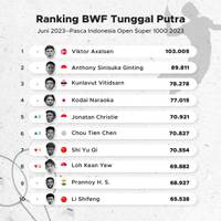 Ranking BWF Pasca Indonesia Open 2023