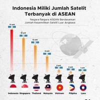 Indonesia Miliki Jumlah Satelit Terbanyak di ASEAN