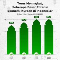 Menjelang Idul Adha 2023, Bagaimana Potensi Ekonomi dan Kebutuhan Hewan Kurban?