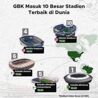 GBK Masuk 10 Besar Stadion Terbaik di Dunia