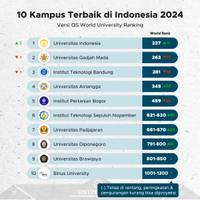 10 Kampus Terbaik di Indonesia 2024