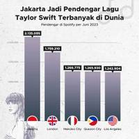 Jakarta Jadi Pendengar Lagu Taylor Swift Terbanyak di Dunia