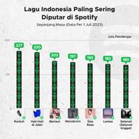 Lagu dan Album Musisi Indonesia Paling Sering Diputar di Spotify