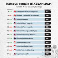 Kampus Terbaik di ASEAN 2024