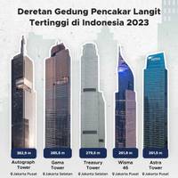 Deretan Gedung Pencakar Langit Tertinggi di Indonesia 2023