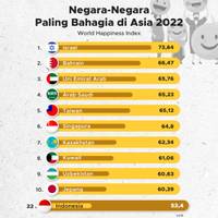 Negara-Negara Paling Bahagia di Asia 2022