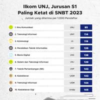 Ilkom UNJ, Jurusan S1 Paling Ketat di SNBT 2023